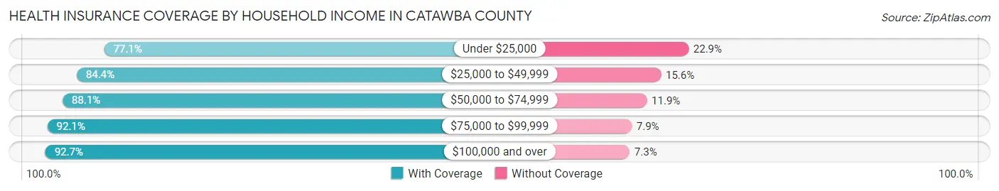 Health Insurance Coverage by Household Income in Catawba County