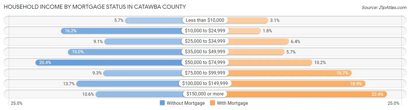 Household Income by Mortgage Status in Catawba County