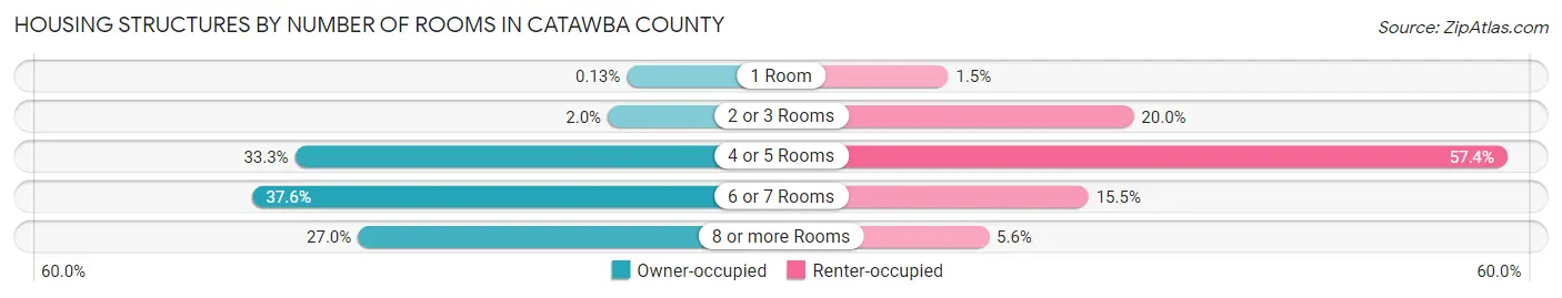 Housing Structures by Number of Rooms in Catawba County