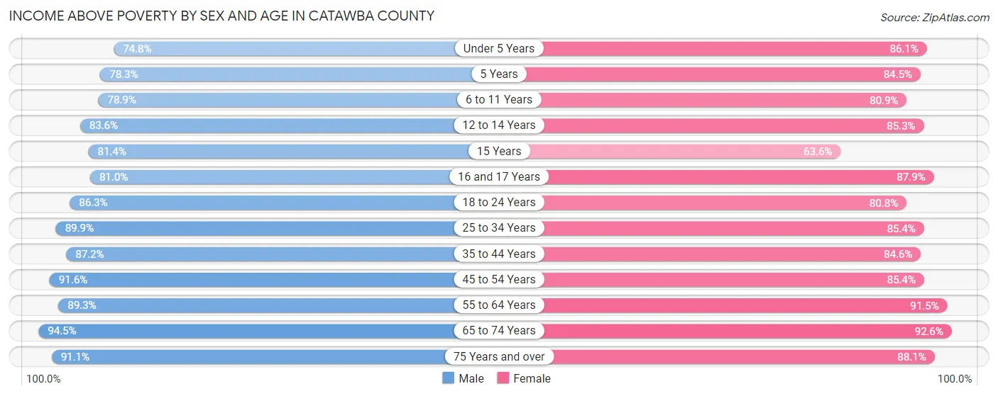 Income Above Poverty by Sex and Age in Catawba County