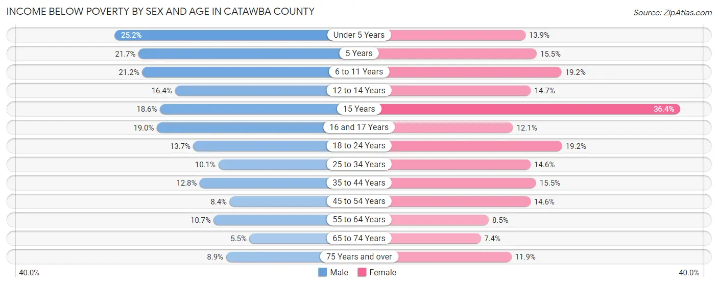 Income Below Poverty by Sex and Age in Catawba County