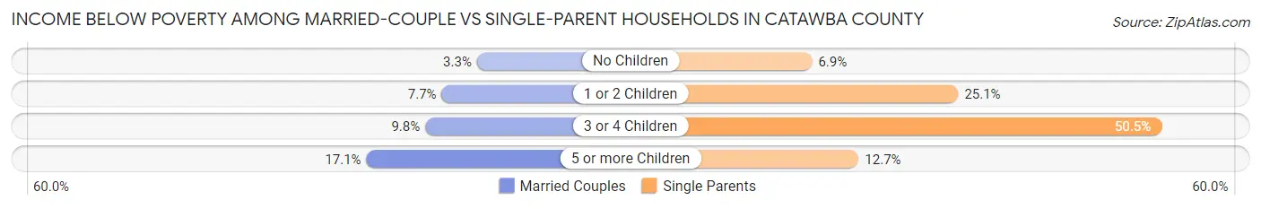 Income Below Poverty Among Married-Couple vs Single-Parent Households in Catawba County
