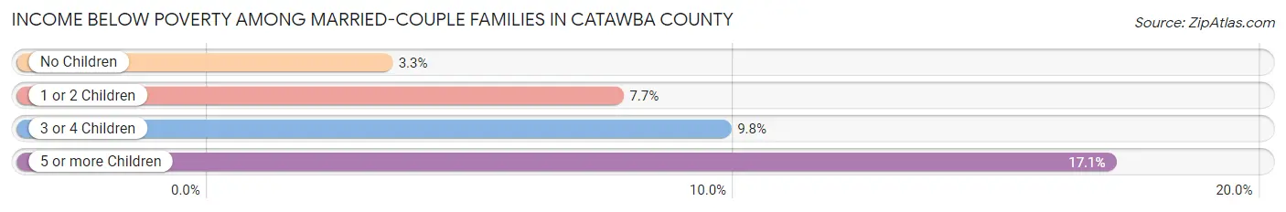Income Below Poverty Among Married-Couple Families in Catawba County