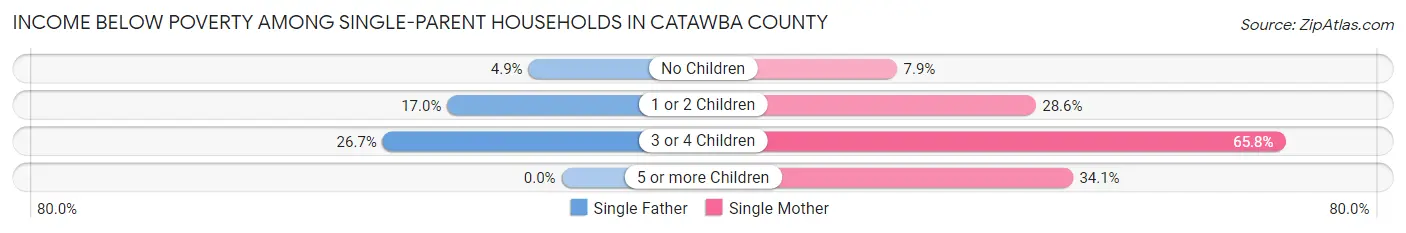Income Below Poverty Among Single-Parent Households in Catawba County