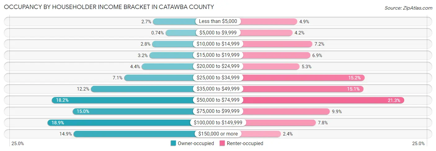 Occupancy by Householder Income Bracket in Catawba County