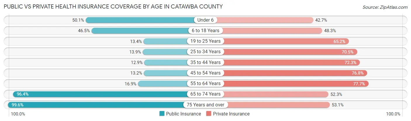 Public vs Private Health Insurance Coverage by Age in Catawba County