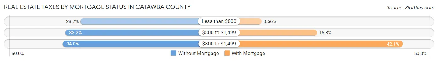 Real Estate Taxes by Mortgage Status in Catawba County