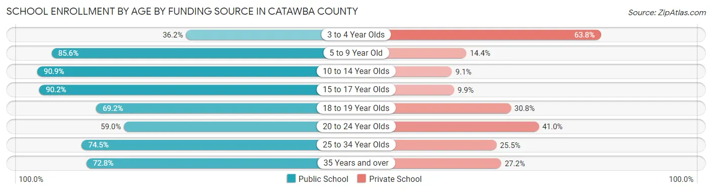 School Enrollment by Age by Funding Source in Catawba County