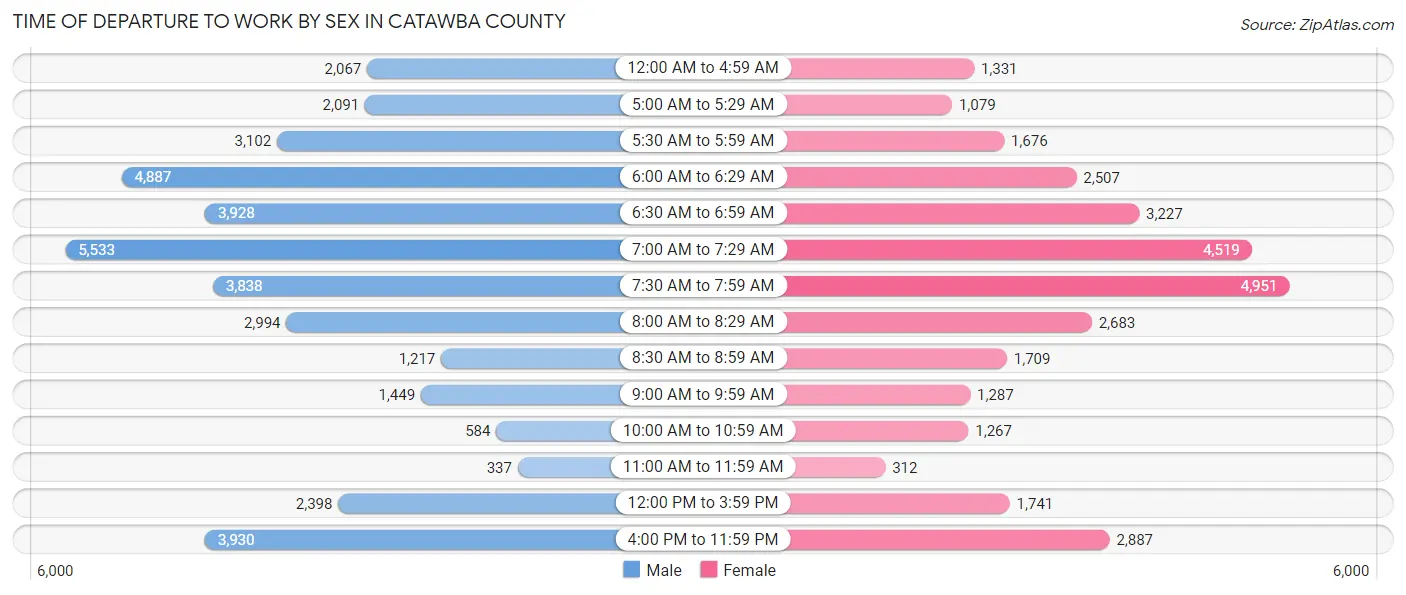 Time of Departure to Work by Sex in Catawba County
