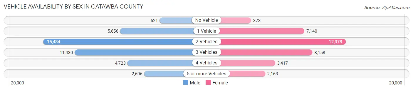 Vehicle Availability by Sex in Catawba County