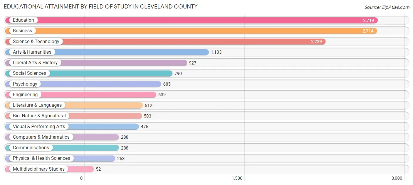 Educational Attainment by Field of Study in Cleveland County
