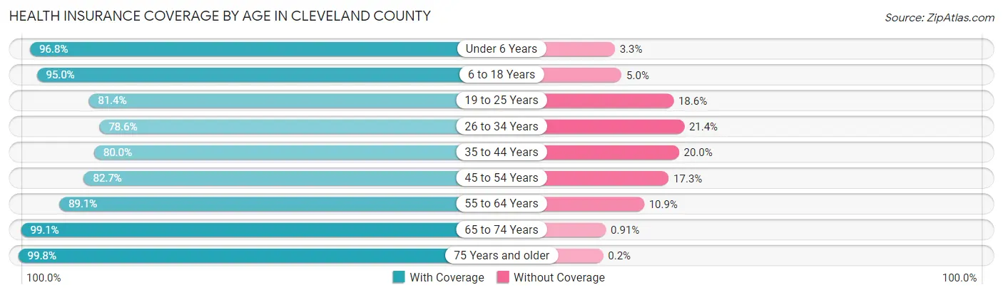 Health Insurance Coverage by Age in Cleveland County