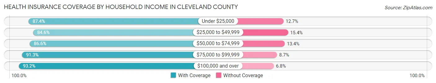Health Insurance Coverage by Household Income in Cleveland County