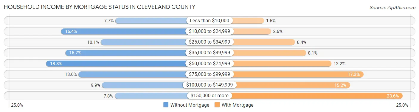 Household Income by Mortgage Status in Cleveland County