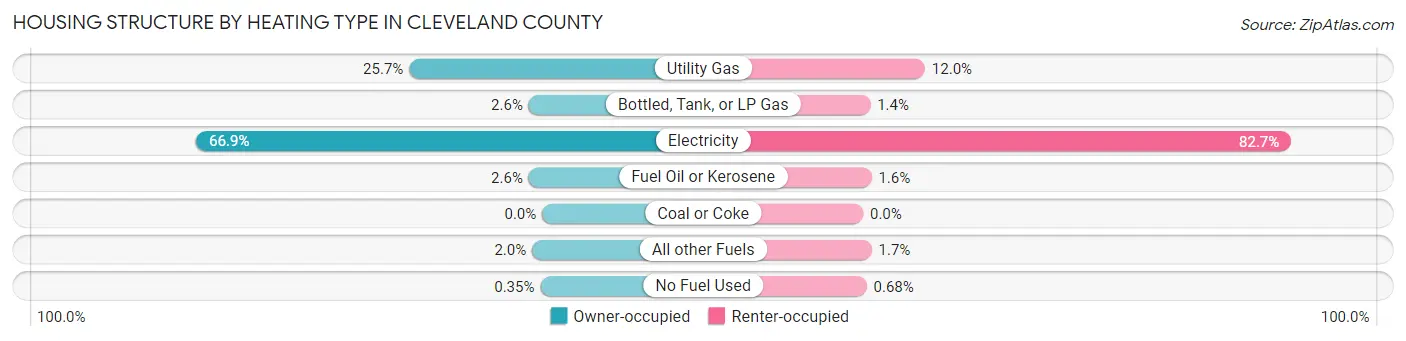 Housing Structure by Heating Type in Cleveland County
