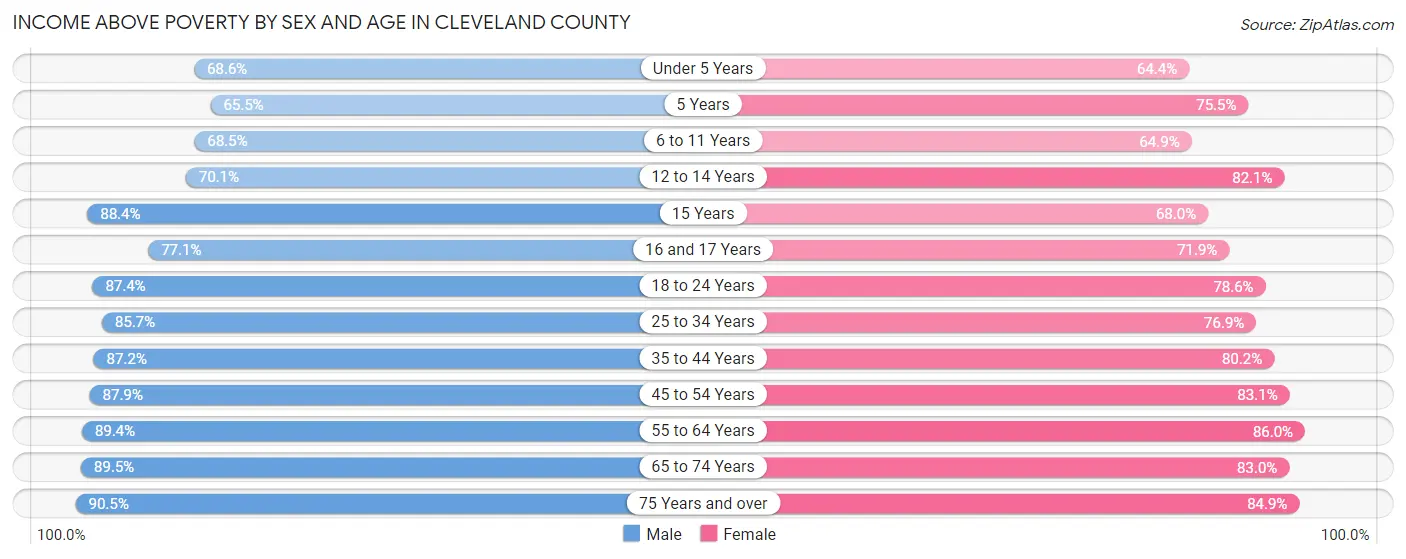 Income Above Poverty by Sex and Age in Cleveland County