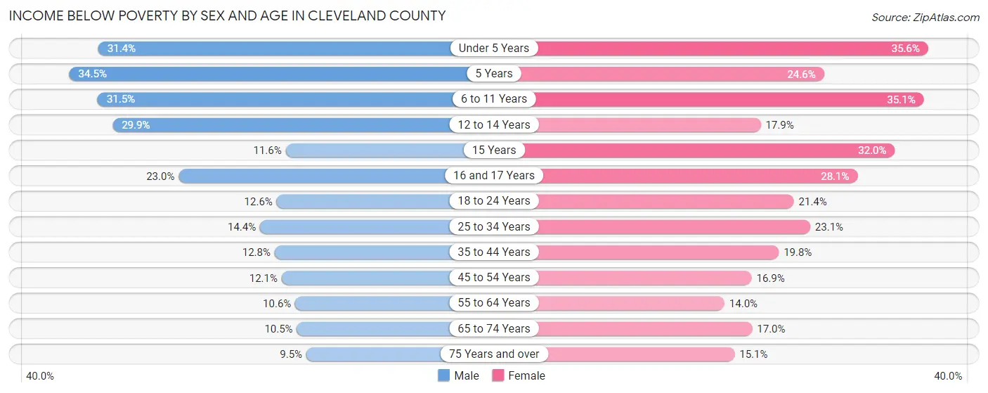 Income Below Poverty by Sex and Age in Cleveland County