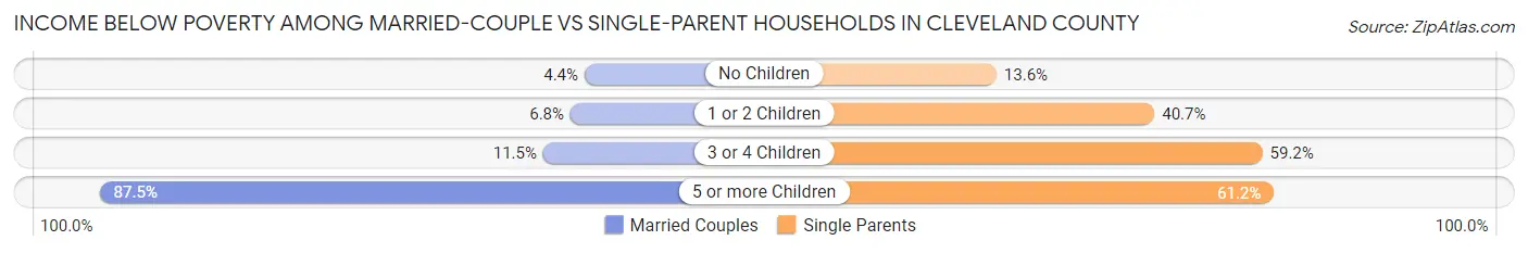 Income Below Poverty Among Married-Couple vs Single-Parent Households in Cleveland County