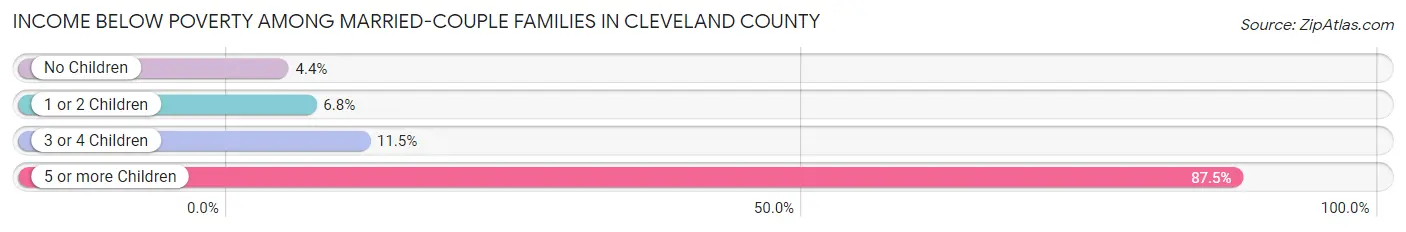 Income Below Poverty Among Married-Couple Families in Cleveland County