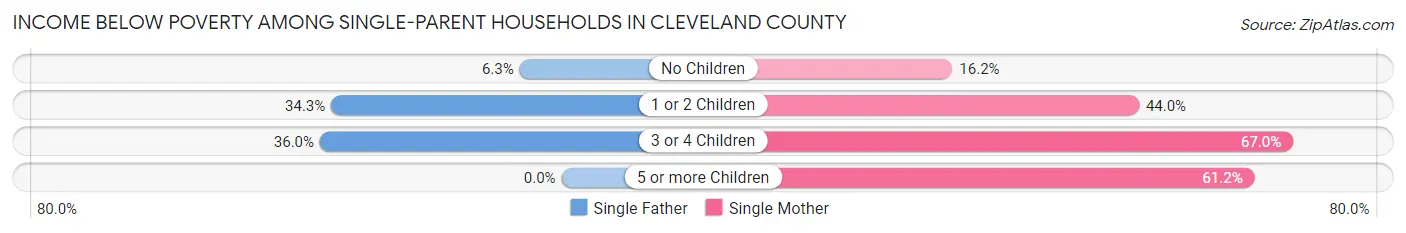 Income Below Poverty Among Single-Parent Households in Cleveland County