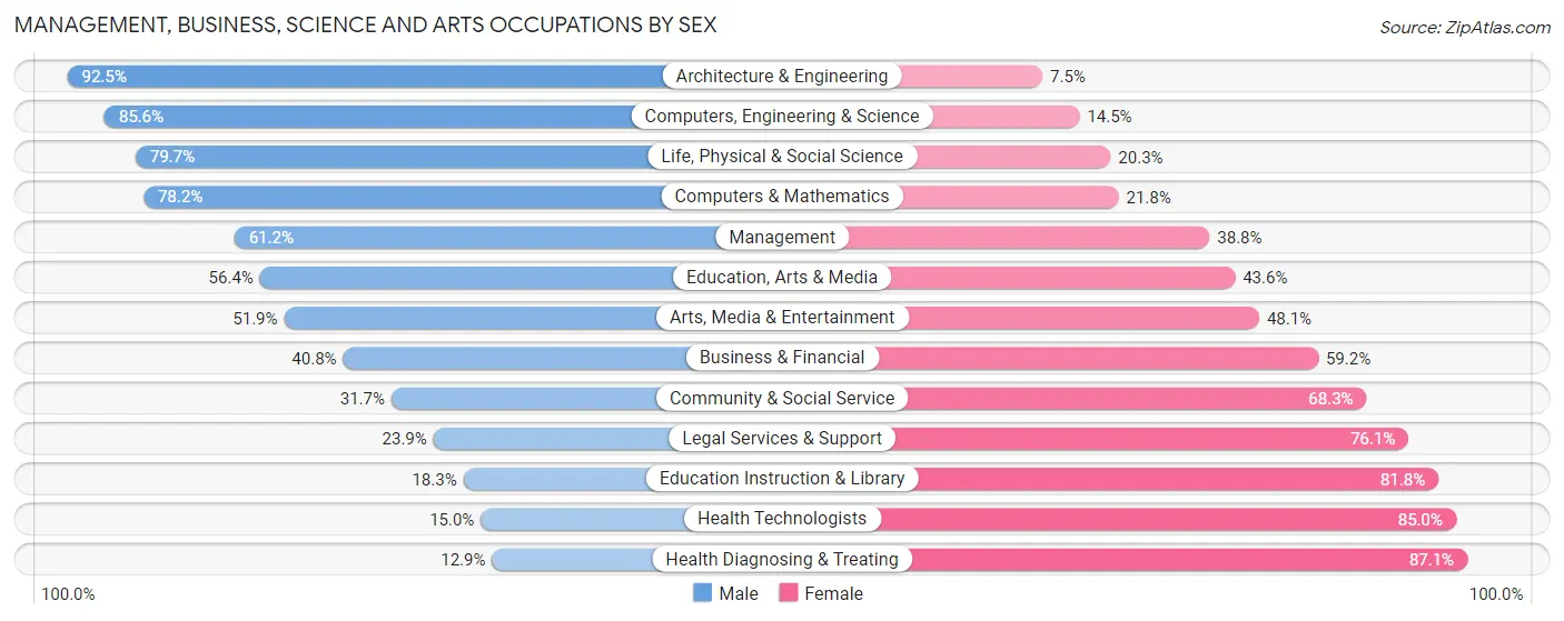 Management, Business, Science and Arts Occupations by Sex in Cleveland County