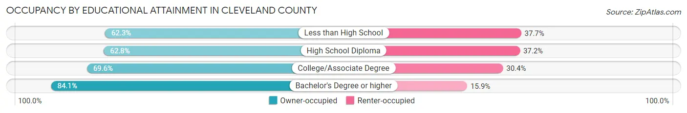 Occupancy by Educational Attainment in Cleveland County