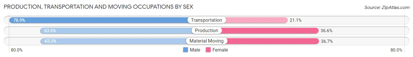 Production, Transportation and Moving Occupations by Sex in Cleveland County