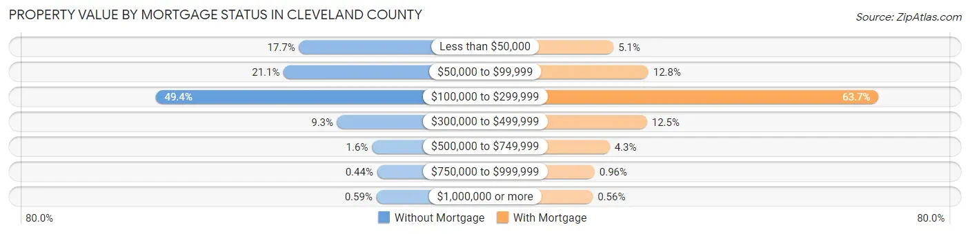 Property Value by Mortgage Status in Cleveland County