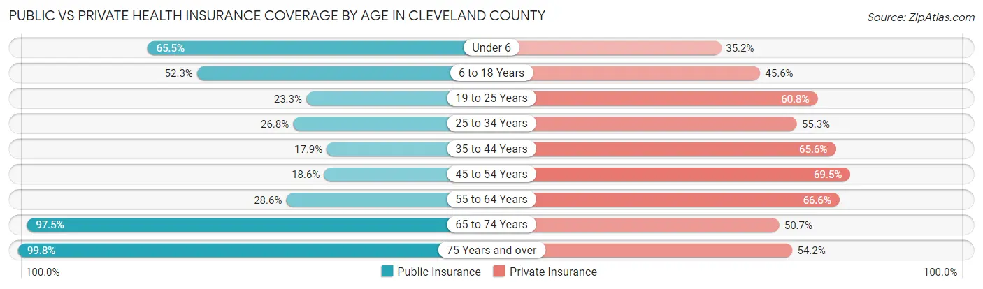 Public vs Private Health Insurance Coverage by Age in Cleveland County