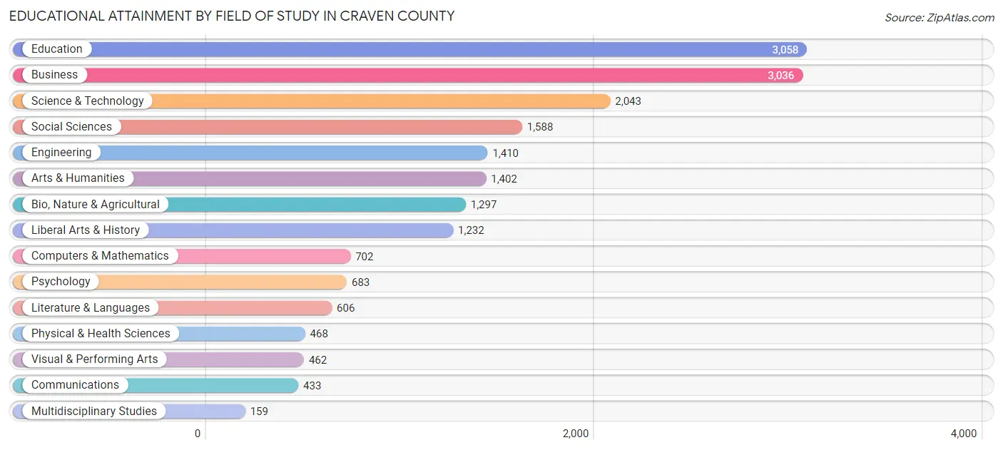Educational Attainment by Field of Study in Craven County
