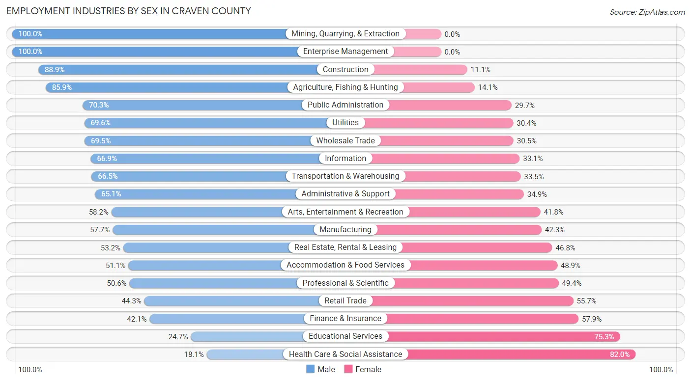 Employment Industries by Sex in Craven County