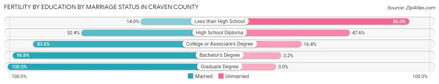 Female Fertility by Education by Marriage Status in Craven County