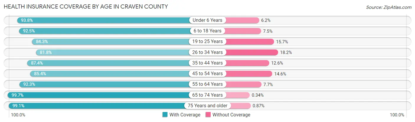Health Insurance Coverage by Age in Craven County