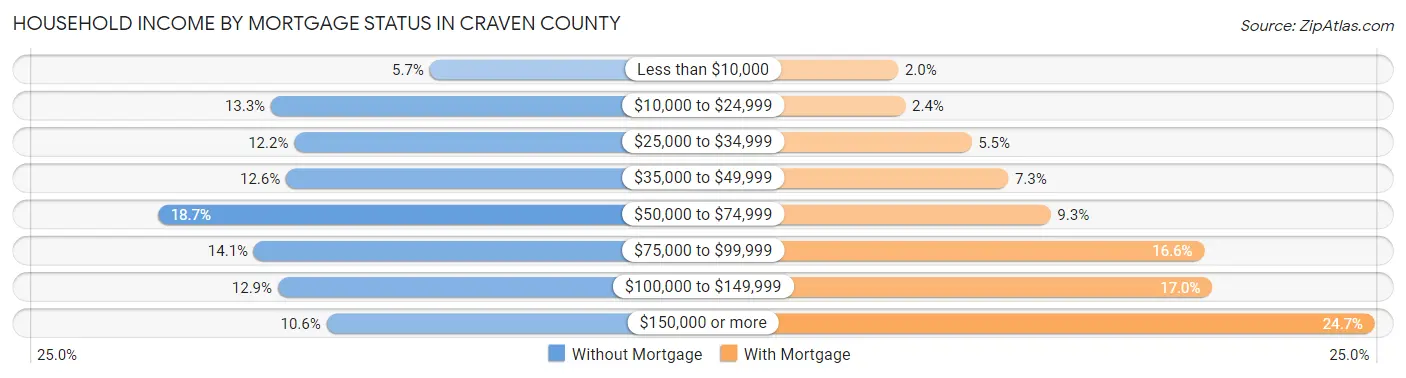 Household Income by Mortgage Status in Craven County