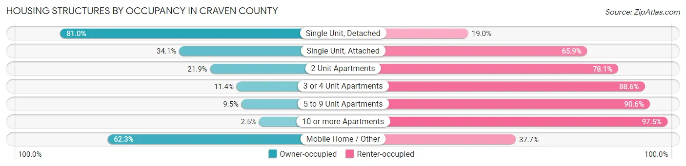 Housing Structures by Occupancy in Craven County
