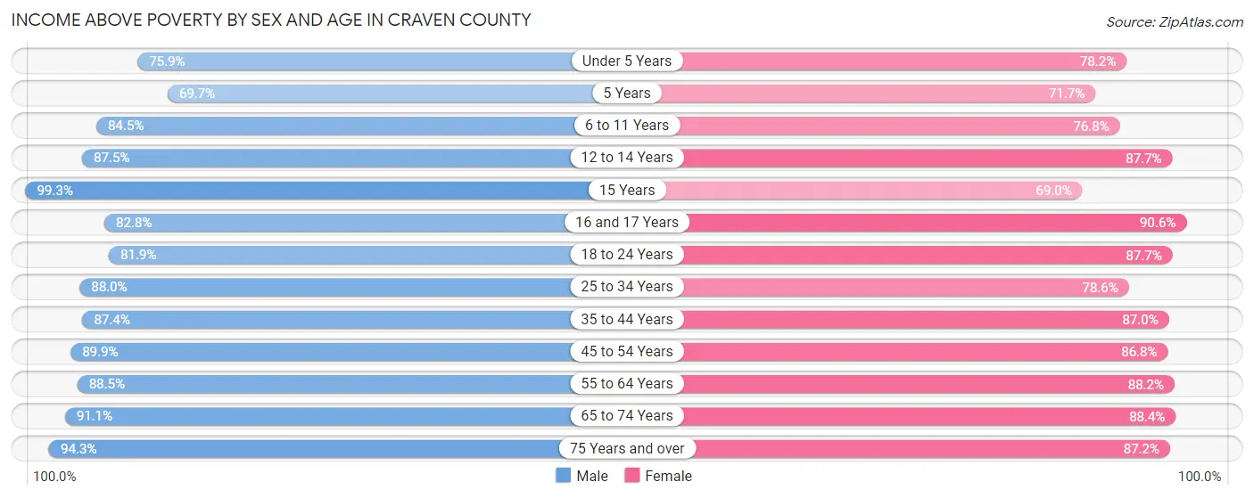 Income Above Poverty by Sex and Age in Craven County