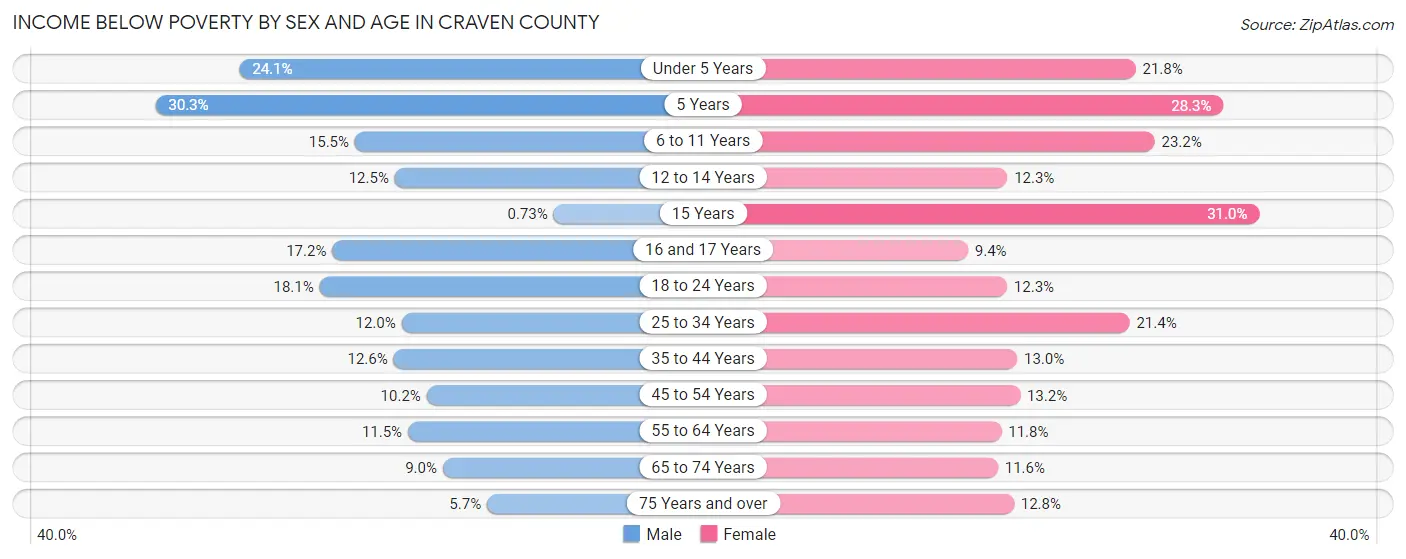 Income Below Poverty by Sex and Age in Craven County