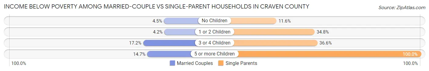 Income Below Poverty Among Married-Couple vs Single-Parent Households in Craven County