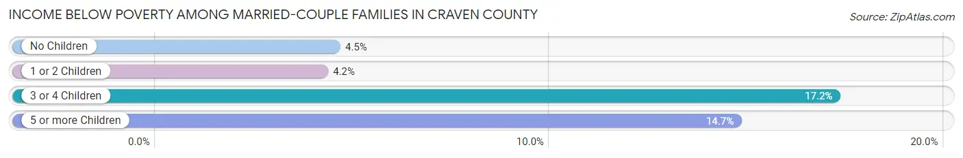 Income Below Poverty Among Married-Couple Families in Craven County