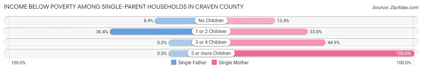 Income Below Poverty Among Single-Parent Households in Craven County