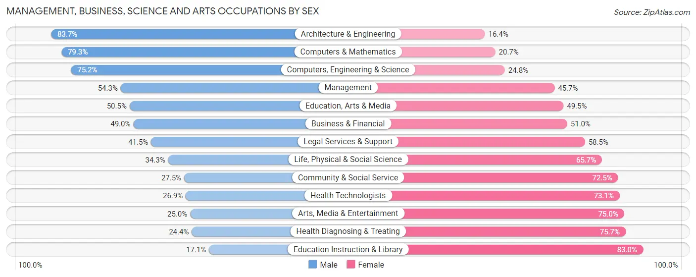 Management, Business, Science and Arts Occupations by Sex in Craven County