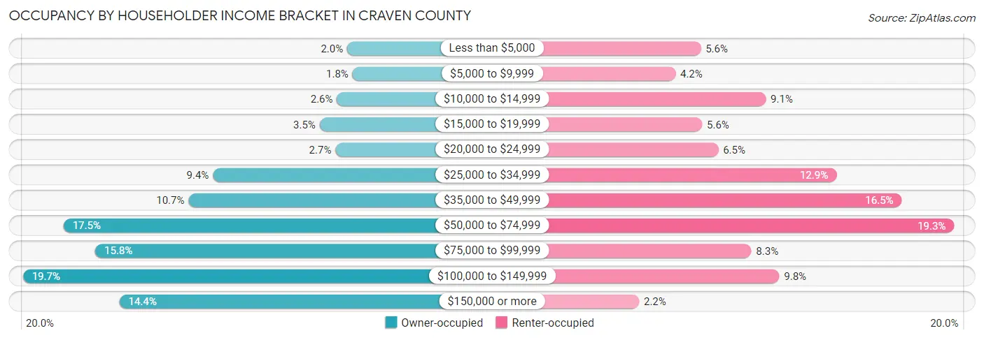 Occupancy by Householder Income Bracket in Craven County