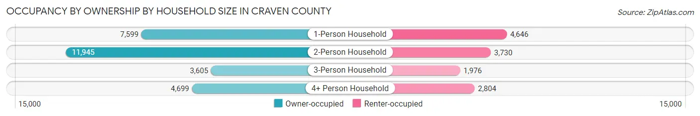 Occupancy by Ownership by Household Size in Craven County