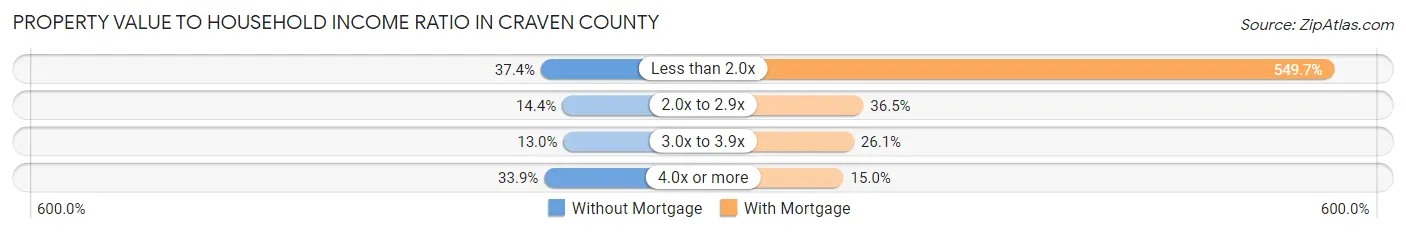 Property Value to Household Income Ratio in Craven County