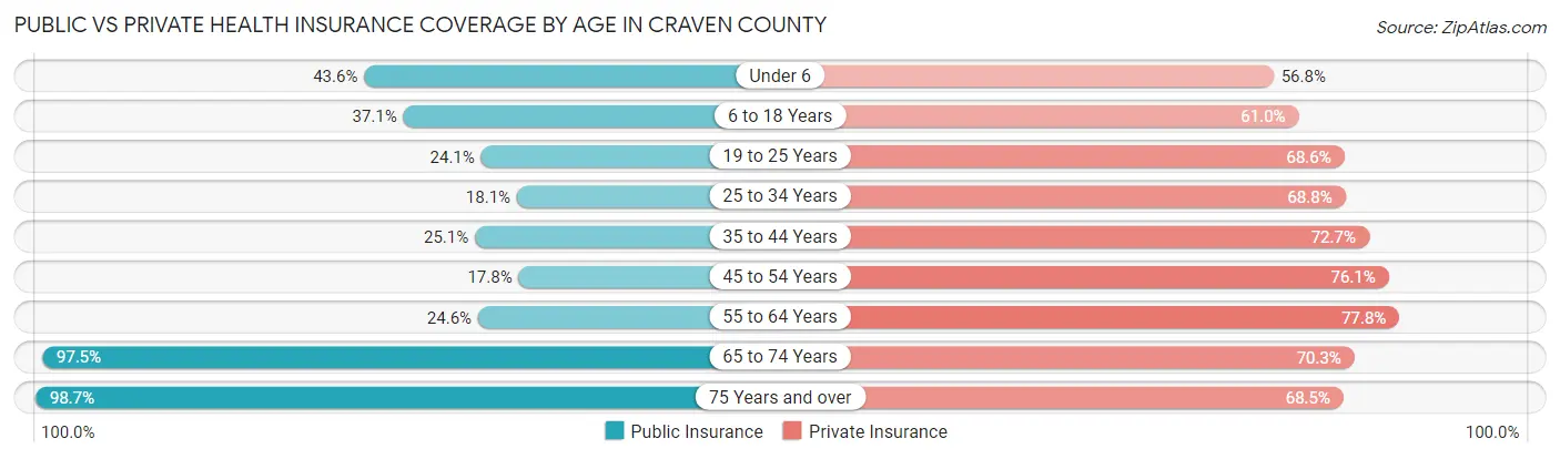 Public vs Private Health Insurance Coverage by Age in Craven County