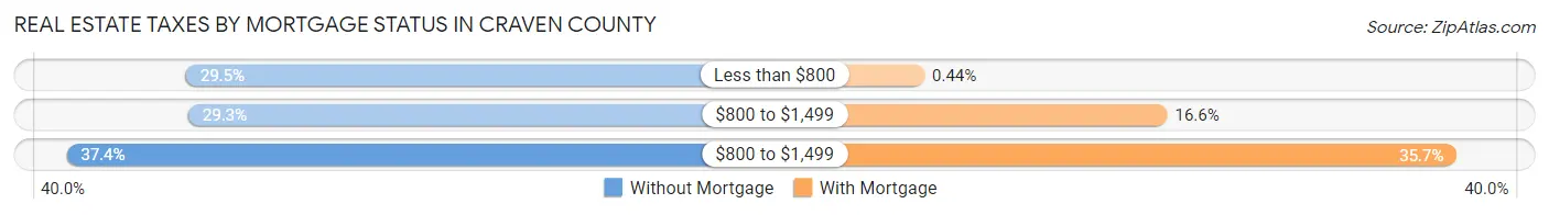 Real Estate Taxes by Mortgage Status in Craven County