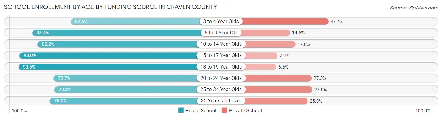 School Enrollment by Age by Funding Source in Craven County