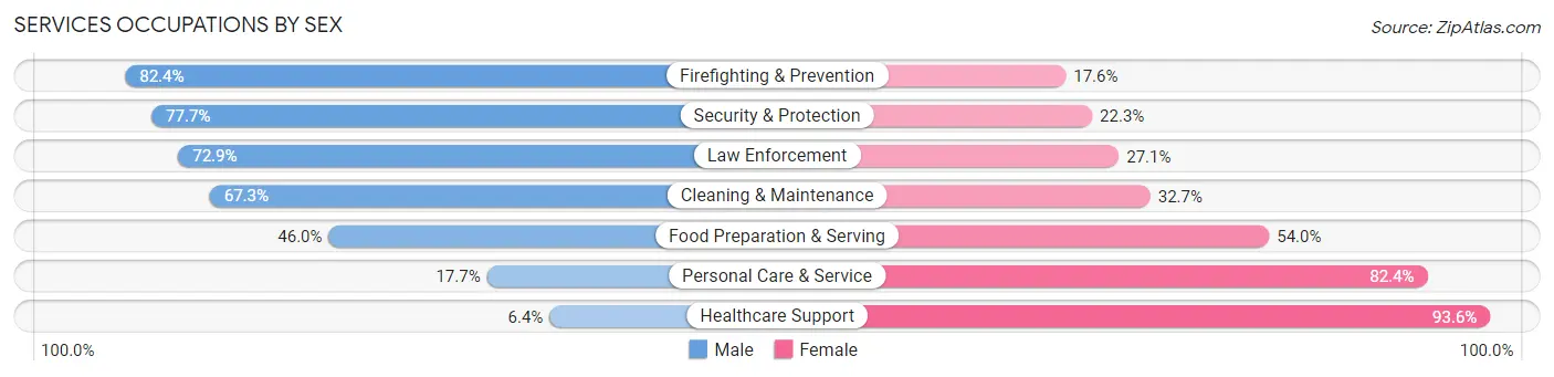 Services Occupations by Sex in Craven County