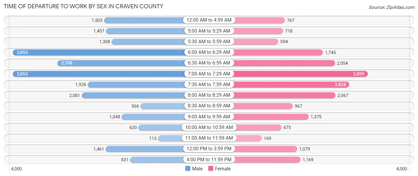 Time of Departure to Work by Sex in Craven County