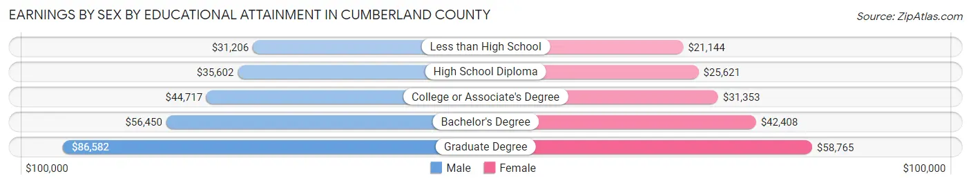 Earnings by Sex by Educational Attainment in Cumberland County
